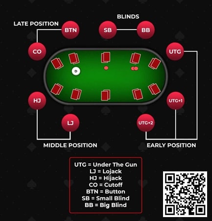 【EV扑克】玩法：玩9人常规桌拿到ATo，坐UTG和UTG+1时可直接弃牌！