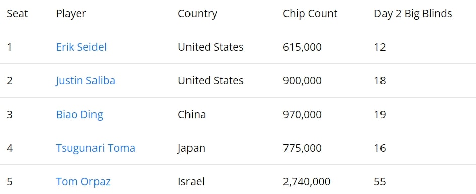 【EV扑克】EPT巴塞罗那 | 丁彪勇闯€50,000超豪赛FT,多位华人选手成功晋级€5,300主赛事Day3