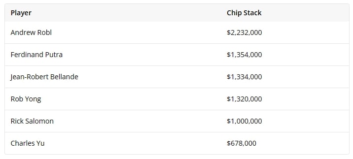 【EV扑克】：超高额扑克老哥买入$200多万参赛！华人老板输麻了！