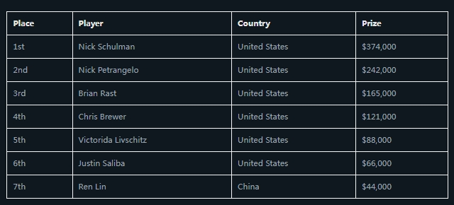 【EV撲克】简讯 | Nick Schulman赢得扑克大师赛第7场比赛，收获系列赛最大单笔奖金