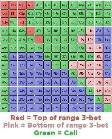 【EV扑克】玩法：翻前我们究竟该用哪些诈唬牌去平衡3-bet范围？