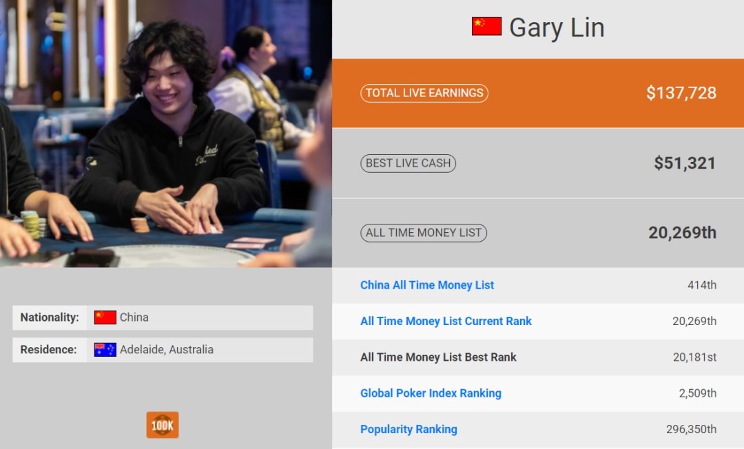 Gary Lin有望成为WPT历史上最年轻的冠军之一