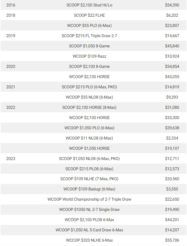 话题 | 线上之王Benny Glaser单年拿下6个WCOOP冠军，刷新纪录
