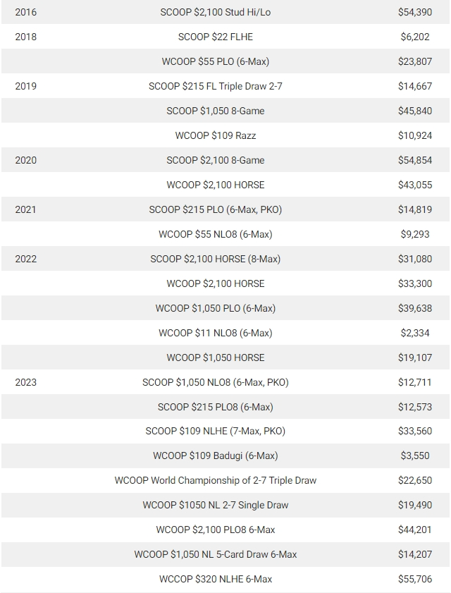 【EV 扑克】话题 | 线上之王 Benny Glaser 单年拿下 6 个 WCOOP 冠军，刷新纪录