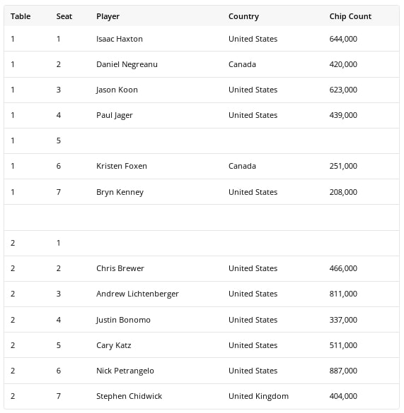 简讯 | Nick Petrangelo在第八届超级豪客碗第一天领先12名选手