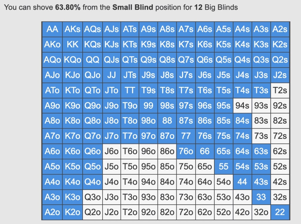 【EV 扑克】教学：码量 7bb 处在 SB 位可用 75.3%的牌型全下，比如 53s