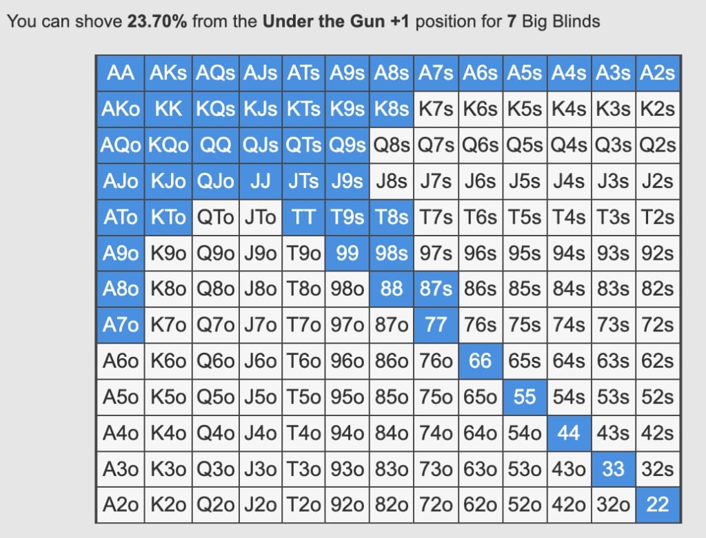 【EV扑克】教学：码量7bb处在SB位可用75.3%的牌型全下，比如53s