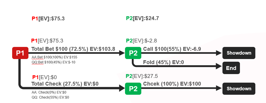 【EV撲克】千算学堂 | 关于扑克与博弈论 你需要知道这些！附实战秘籍