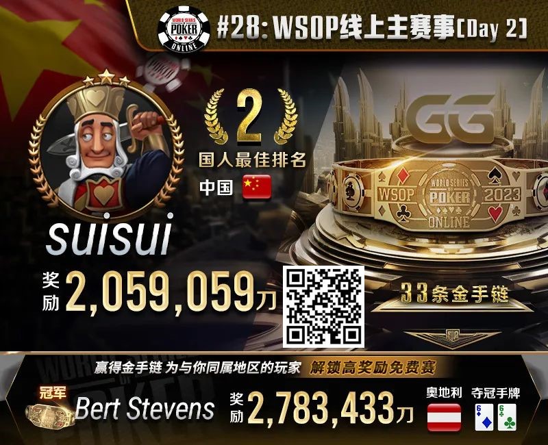 【EV撲克】快讯！GGPoker再破吉尼斯最高奖励世界纪录，国人WSOP主赛事夺下亚军虽败犹荣！