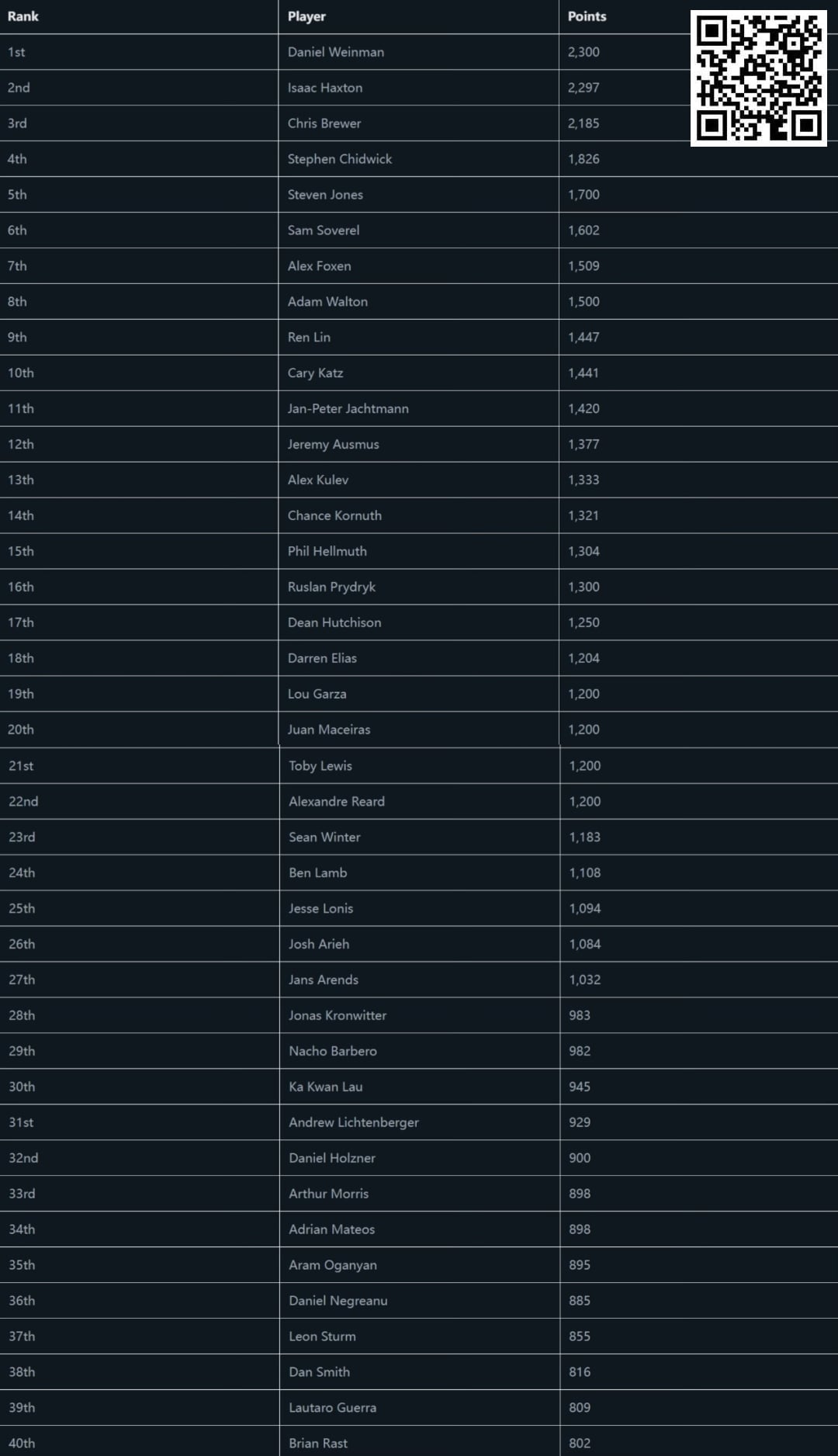 【EV扑克】野人等六位选手确认参加100w美元“一滴水”豪客赛 Isaac Haxton升至PGT排行榜第二名