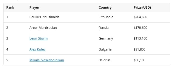 【APL扑克】简讯 | Paulius Plausinaitis赢得EPT塞浦路斯站第二场25K锦标赛冠军