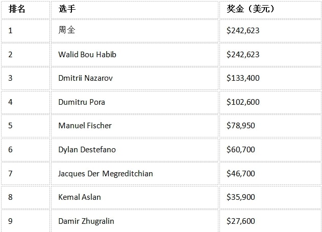 【EV撲克】中国选手周全获EPT冠军，但最后的胜利好像是对手送的&#8230;