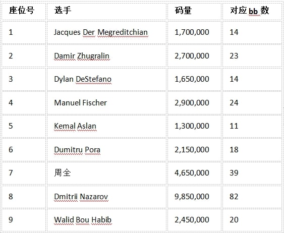 【EV 扑克】中国选手周全获 EPT 冠军，但最后的胜利好像是对手送的&#8230;