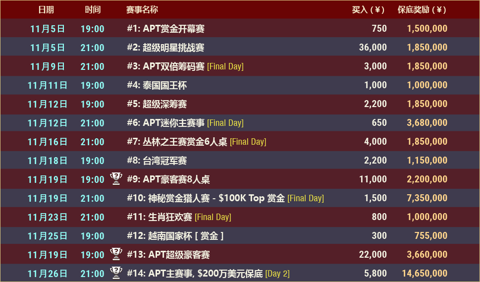【EV撲克】推荐赛事：亚洲最大线上赛事 11/5-11/25 APT亚洲扑克巡回赛 保底奖励150000000