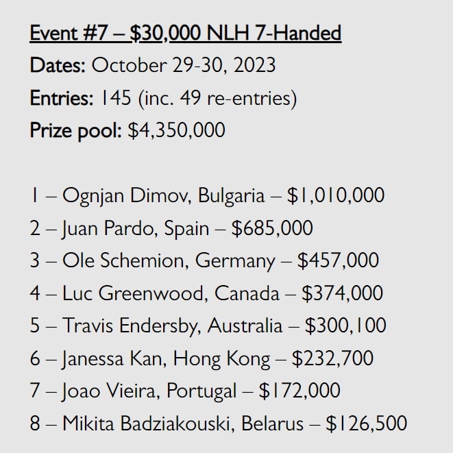 【APT扑克】Triton蒙特卡洛 | 保加利亚选手获得赛事#7冠军，香港女牌手Janissa Kan首秀获第6名