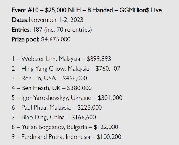 Triton蒙特卡洛 | 马来西亚Webster Lim获得赛事#10冠军，丁彪获第七，Tony Lin获季军