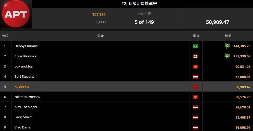 【EV撲克】APT#2明星赛｜国人冤家牌关键跑马杀出重围！WSOP冠军聚集的FT宛如神仙打架