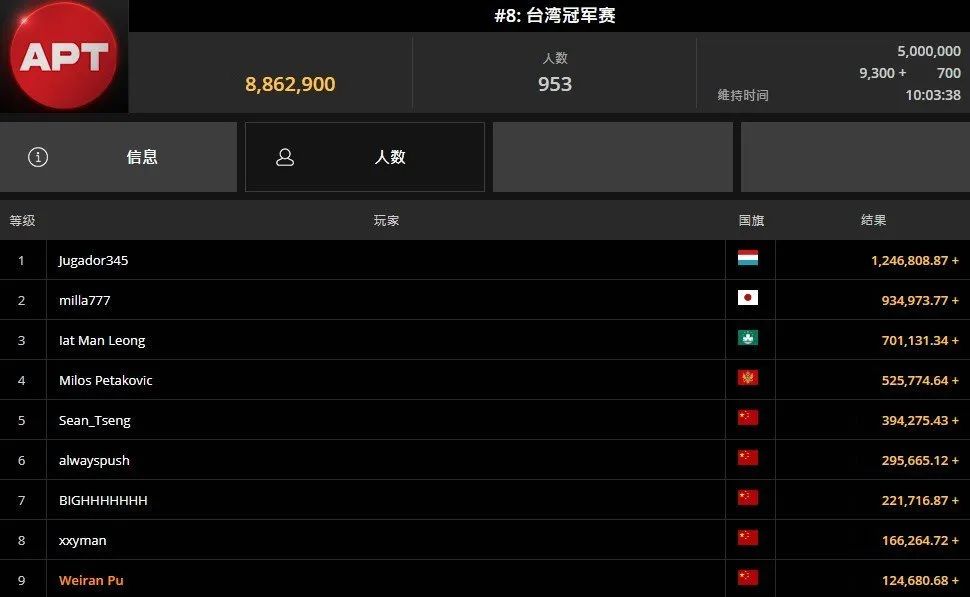 【EV撲克】蒲蔚然剑指APT主赛冠军！“黄金游戏”明星团队惨遭淘汰!?