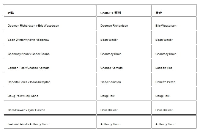 【EV撲克】话题 | ChatGPT是如何几乎预测到2023年WSOP 25K美元单挑锦标赛的？