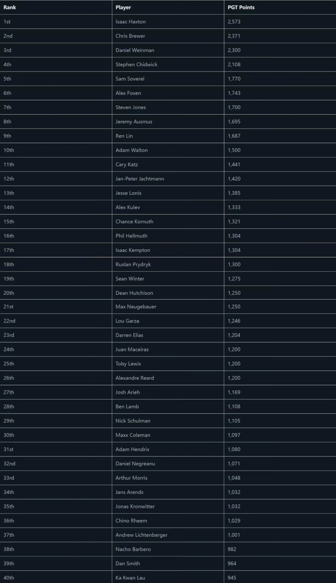 【EV 扑克】罗爽 孙云升 魏国梁闯入 Merit Poker Gangster 主赛 Day3 Dan Smith Aria 豪客赛夺冠