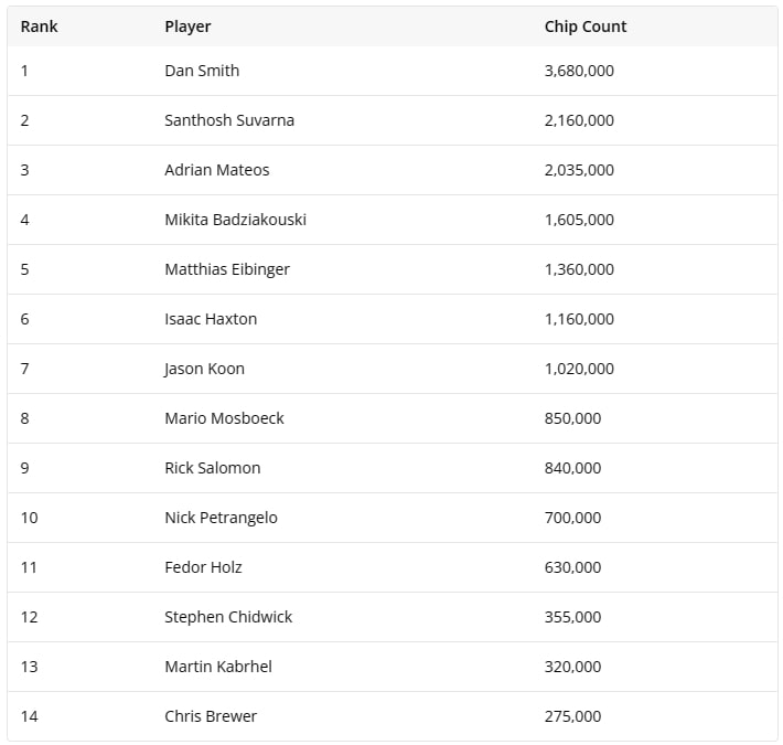 【EV扑克】Phil Ivey参加WPT100万美元买入比赛，首日即被淘汰&#8230;&#8230;