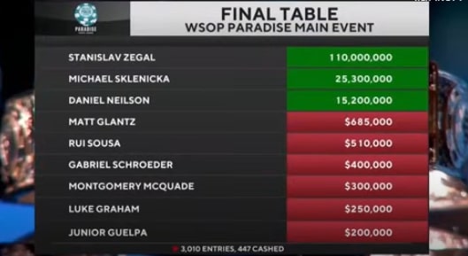 【WPT扑克】在WSOP主赛决赛桌被发牌员坑了！这笔账该找谁算？