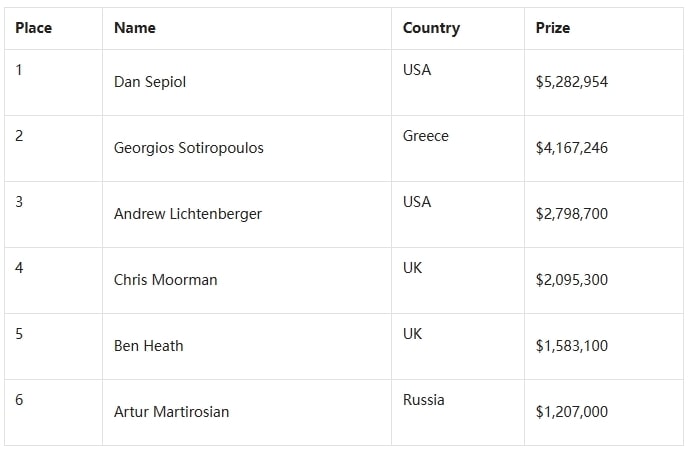 【EV扑克】Dan Sepiol夺得WPT世界扑克锦标赛冠军，奖金,282,954！