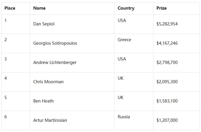 【EV撲克】Dan Sepiol夺得WPT世界扑克锦标赛冠军，奖金$5,282,954！