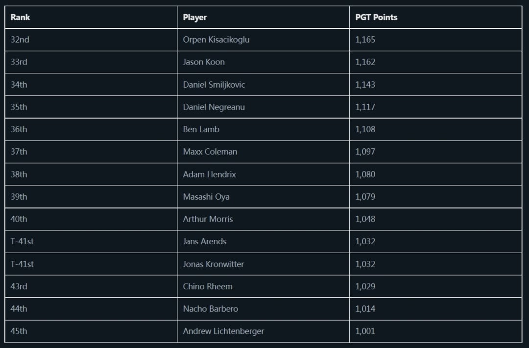 【EPCP扑克】PGT 排行榜前40 名：Negreanu, Hendrix, Rheem, Lichtenberger处于边缘位置
