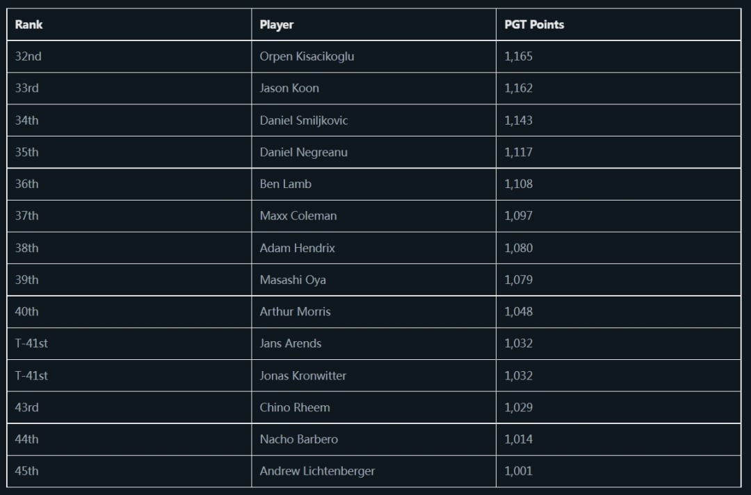 【EV撲克】PGT 排行榜前40 名：Negreanu, Hendrix, Rheem, Lichtenberger处于边缘位置