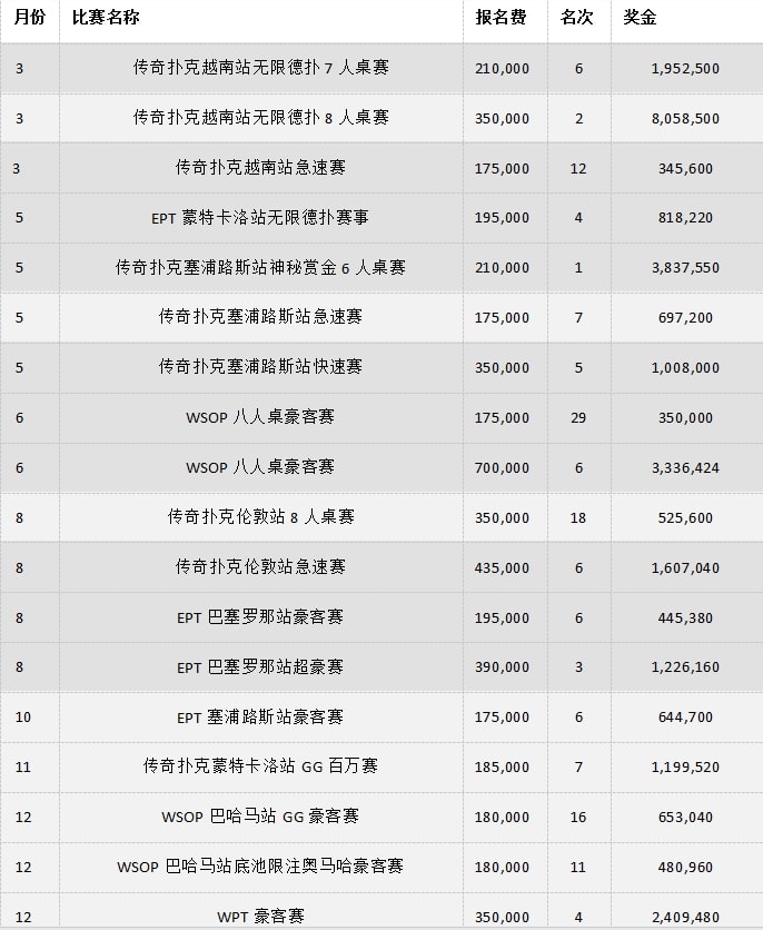 【EPCP扑克】中国牌手丁彪：我们自己的豪客赛收割机，2023狂揽3100万！