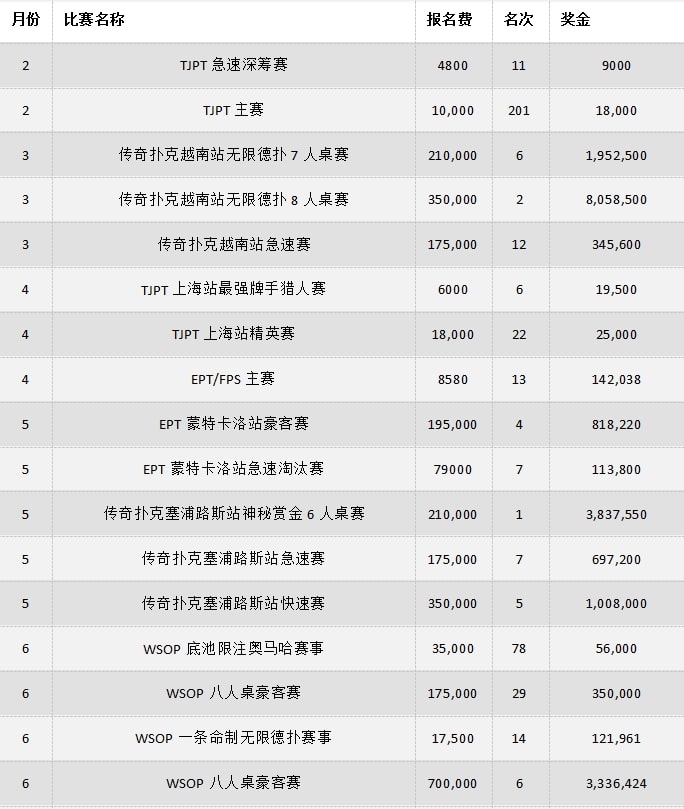 【EV扑克】中国牌手丁彪：我们自己的豪客赛收割机，2023狂揽3100万！