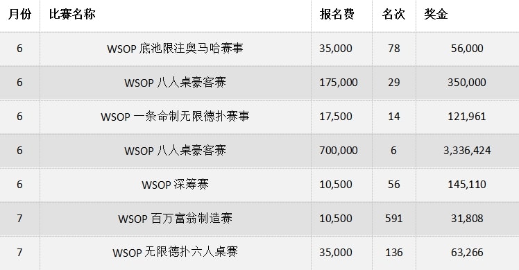 【EV扑克】中国牌手丁彪：我们自己的豪客赛收割机，2023狂揽3100万！