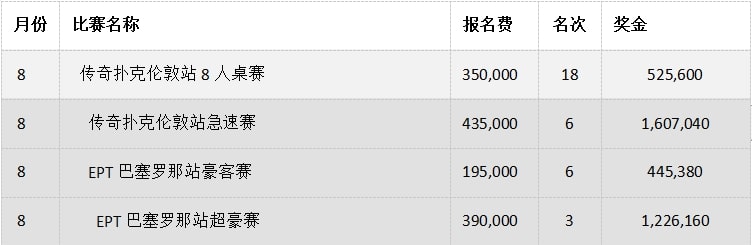 【EV扑克】中国牌手丁彪：我们自己的豪客赛收割机，2023狂揽3100万！