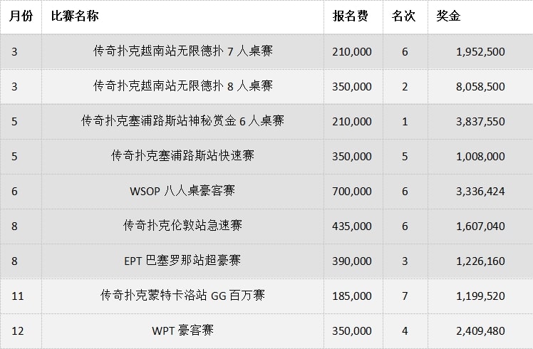 【EV扑克】中国牌手丁彪：我们自己的豪客赛收割机，2023狂揽3100万！