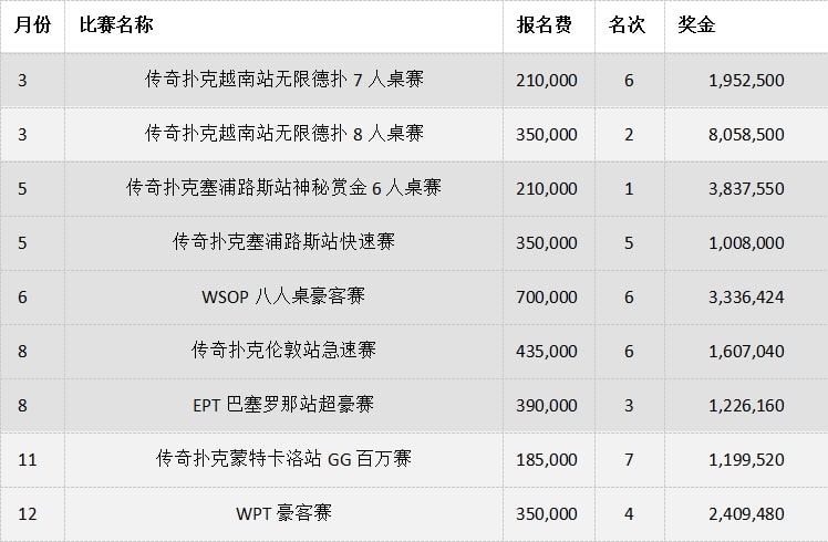 【EV撲克】中国牌手丁彪：我们自己的豪客赛收割机，2023狂揽3100万！