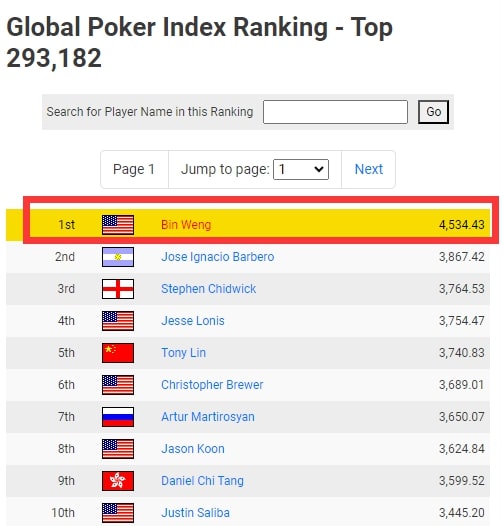 【EV扑克】华裔选手Bin Weng在高额锦标赛杀疯了，奖金超过850万一年猛拿4个冠军