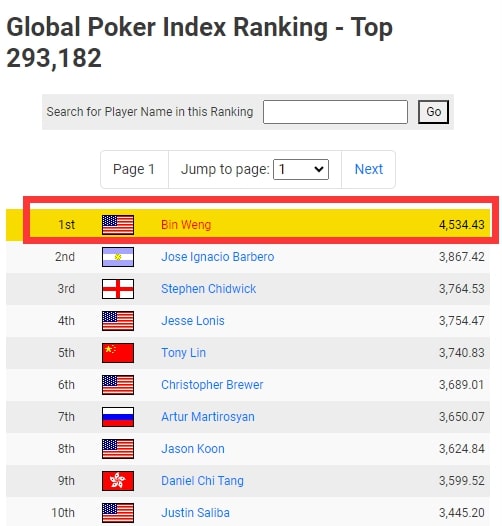 【EV撲克】华裔选手Bin Weng在高额锦标赛杀疯了，奖金超过850万一年猛拿4个冠军