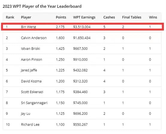 【EV撲克】华裔选手Bin Weng获2023年WPT年度最佳牌手称号