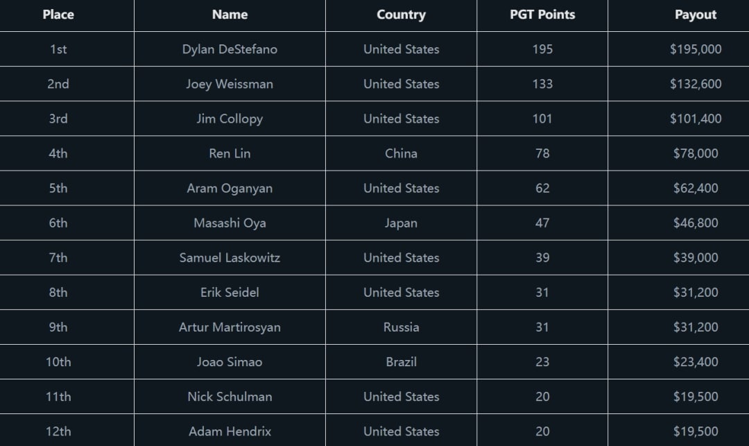 【WPT扑克】PGT最后机会赛火热进行 Ren Lin超越Alex Foxen升至积分排行榜前五名
