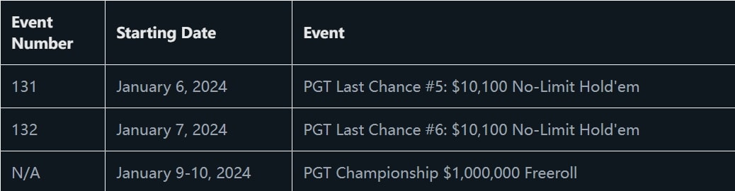 【EPCP扑克】PGT最后机会赛火热进行 Ren Lin超越Alex Foxen升至积分排行榜前五名
