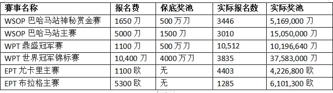 【WPT扑克】这些数据预示线下赛事在2024会愈加火爆！