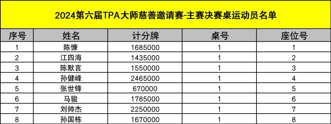 【EV撲克】赛事新闻丨2024第六届TPA大师慈善邀请赛主赛事冠军诞生！