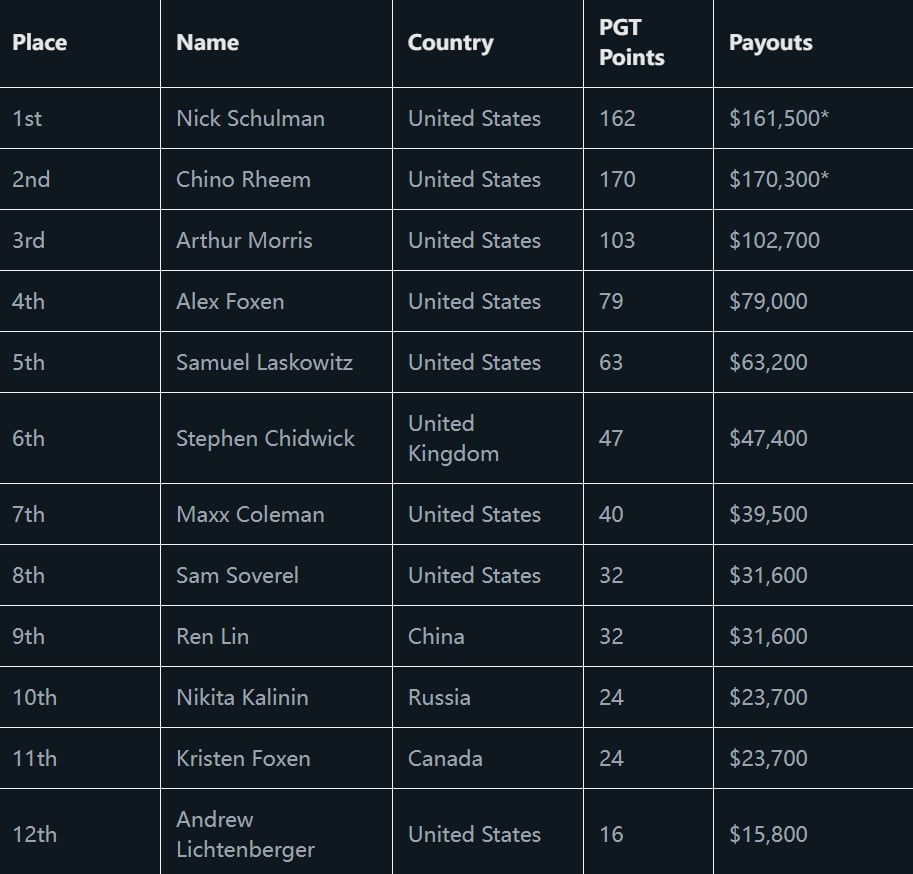 【EV扑克】Samuel Laskowitz和Dylan DeStefano获得100w美元免费赛的最后两个席位资格