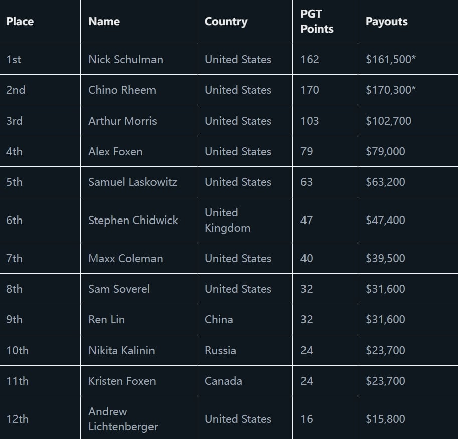 【WPT扑克】Samuel Laskowitz和Dylan DeStefano获得100w美元免费赛的最后两个席位资格