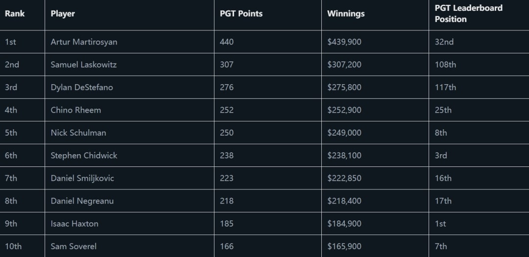 【WPT扑克】Samuel Laskowitz和Dylan DeStefano获得100w美元免费赛的最后两个席位资格