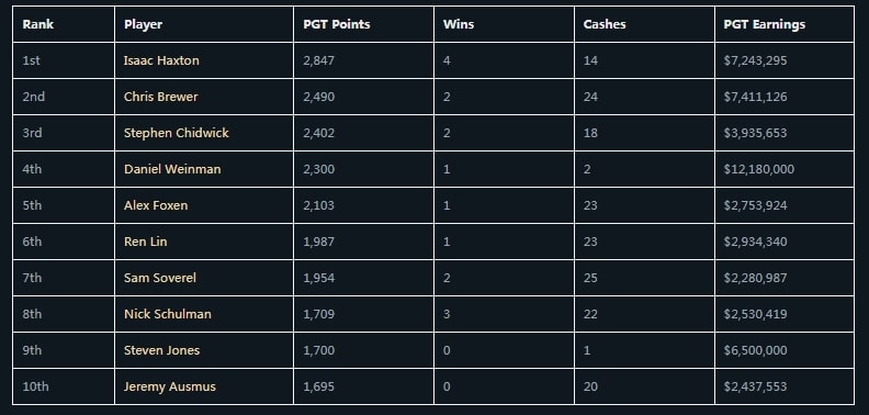 【EV撲克】简讯 | Isaac Haxton荣获2023年PGT年度最佳选手