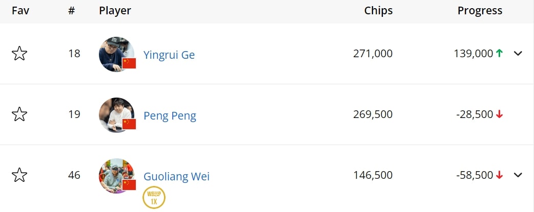 魏国梁、葛英睿、PengPeng晋级MeritPoker主赛Day2 YuZhouYin获2024年WSOPC马拉喀什主赛第8