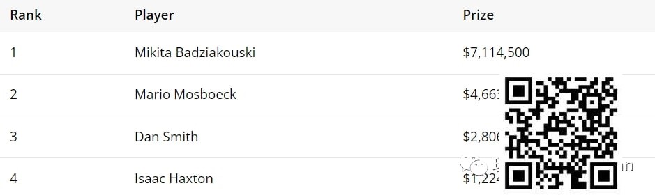 WPT一滴水豪客赛|最后6人精视频回顾 Mikita Badziakouski夺冠揽走百万奖金