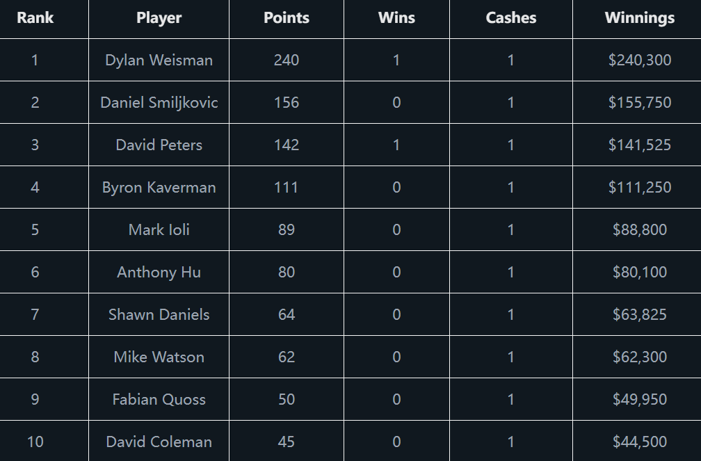 【EV扑克】Dylan Weisman赢得 PokerGO杯赛事#2胜利